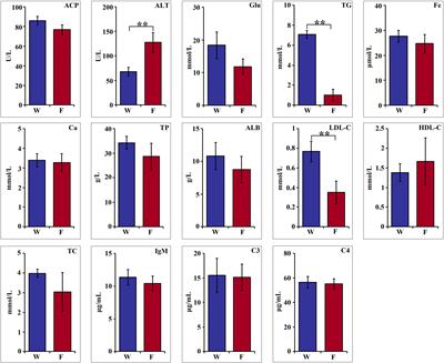 Comparative study of immune responses and intestinal microbiota in the gut-liver axis between wild and farmed pike perch (Sander Lucioperca)